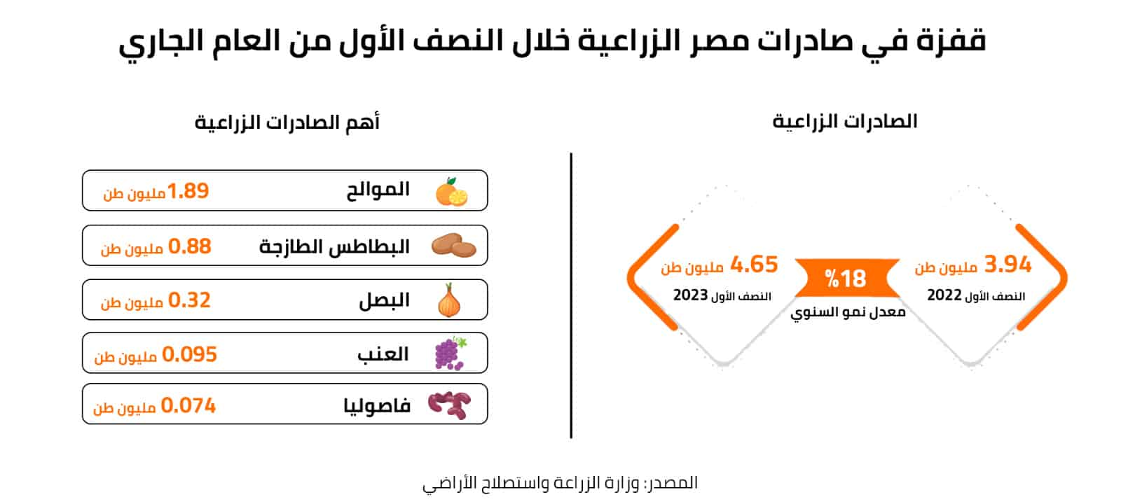 قفزة في صادرات مصر الزراعية خلال النصف الأول من العام الجاري